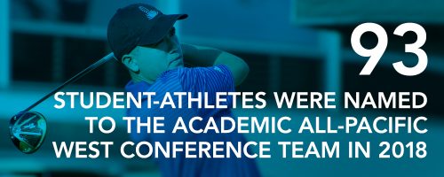 93 student-athletes were named to the Academic All-Pacific West Conference Team in 2018