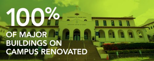 100% of major buildings on campus renovated
