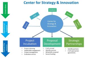 Center for Strategy and Innovation infographic
