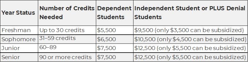 Federal undergraduate Direct Loan amounts are based on credits earned.
