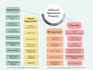 Office of Sponsored Projects timeline