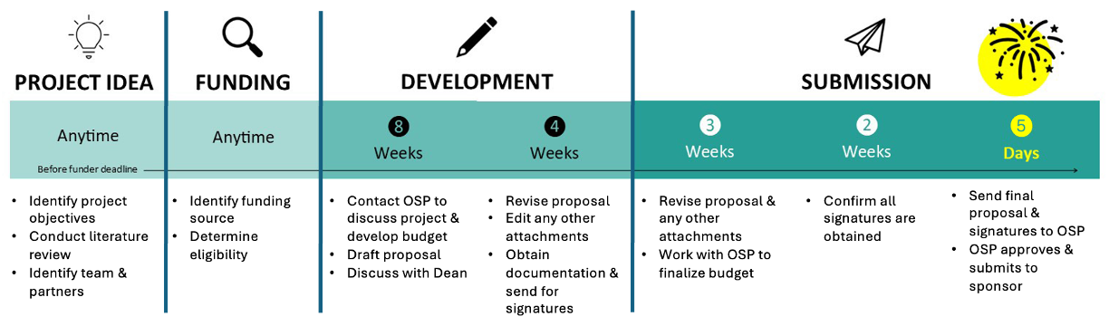Office of Sponsored Programs suggested project timeline