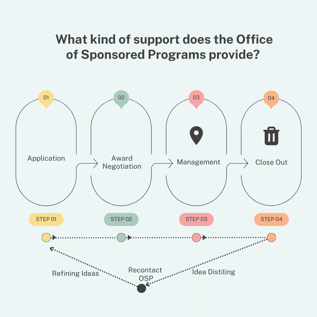 Office of Sponsored Programs services diagram