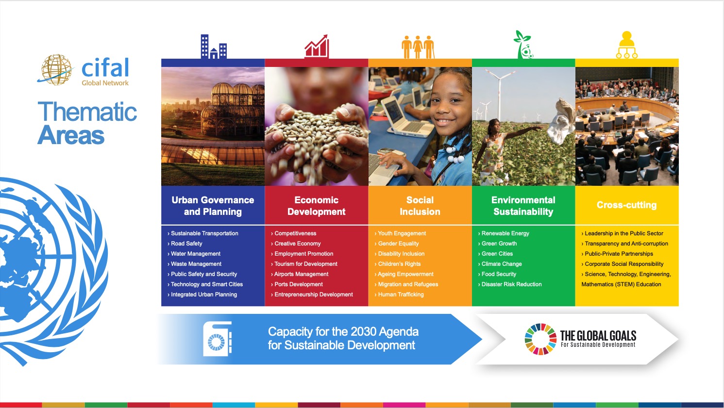 info graphic of five colored columns each has information of areas of work.